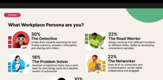 Slack’s global research reveals five dominant types of workplace personas at an Indian workplace: The Problem Solver, The Road Warrior, The Detective, The Networker, and The Expressionist